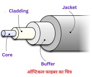 Optical Fibre in Hindi