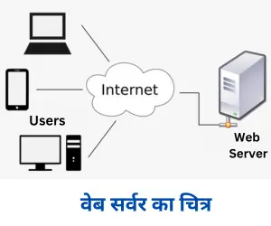 WEB SERVER in Hindi