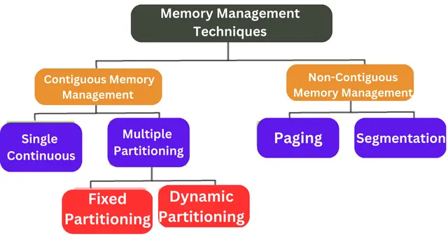 memory management techniques in Hindi