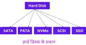 types of hard disk in Hindi