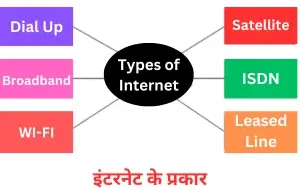 types of internet in Hindi