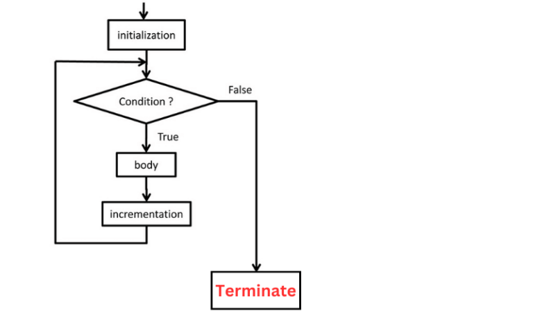 for-loop-in-hindi