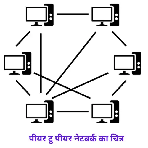 peer to peer (p2p) network in Hindi