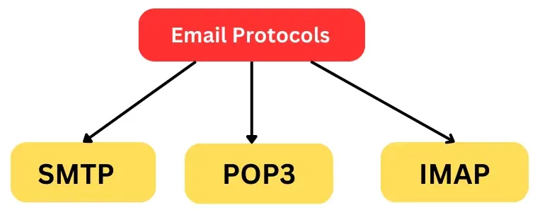 email protocol in Hindi types