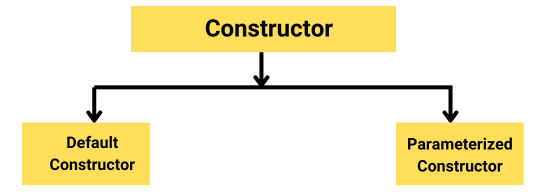 constructor in python in hindi