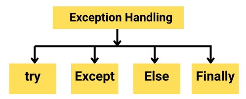 exception handling in Python in Hindi